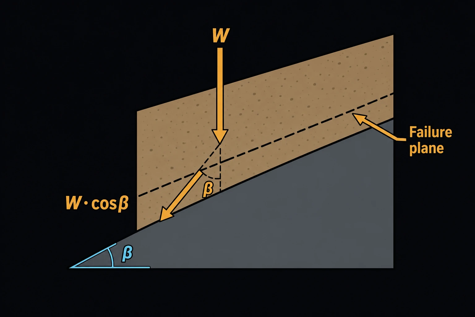 A soil slope inclined at angle β, a dashed failure plane running parallel to the slope surface, and a soil block's weight vector resolved into a normal component (W·cosβ) into the slope.