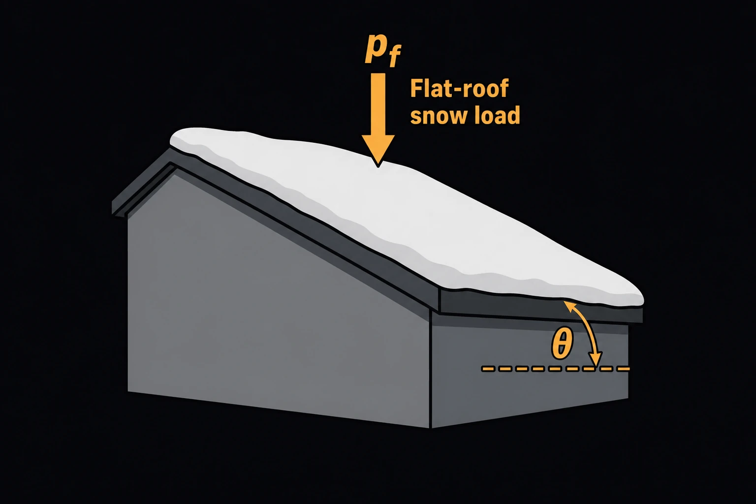 A sloped building roof with a layer of snow accumulated on top, the flat-roof snow load pf labeled and the roof slope angle marked.