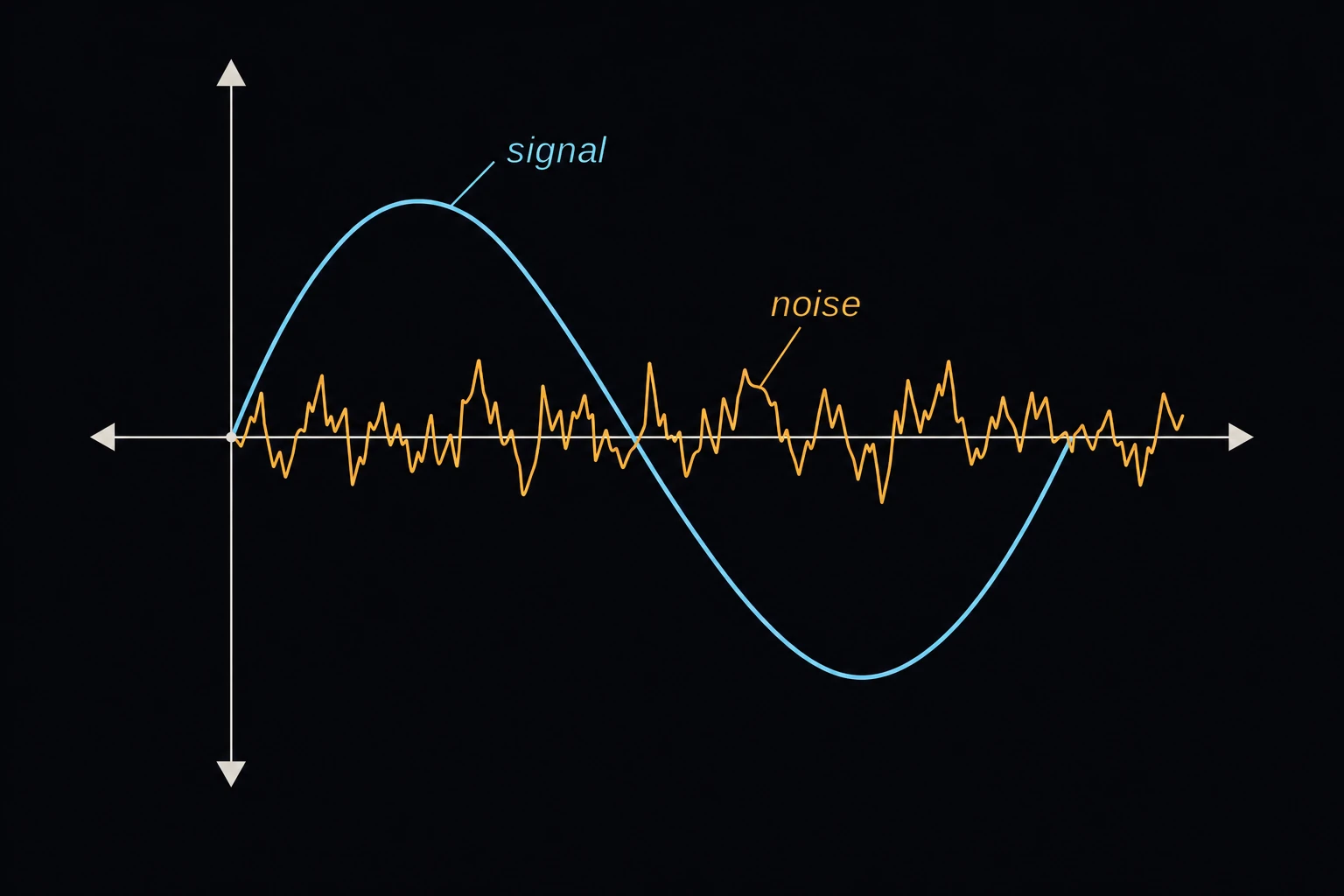 A small graph with a clean smooth sine wave labeled signal overlaid by a jittery irregular waveform labeled noise.