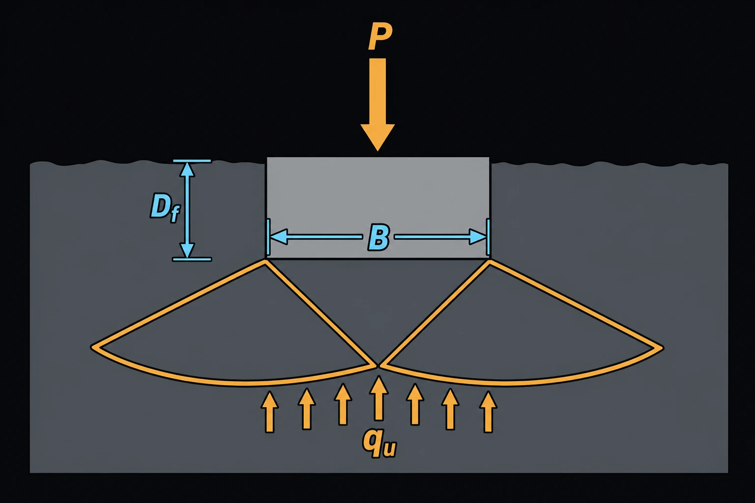A shallow strip footing of width B buried at depth Df in soil, a wedge-shaped failure surface radiating out from the footing's edges, ultimate bearing pressure qu labeled beneath it.