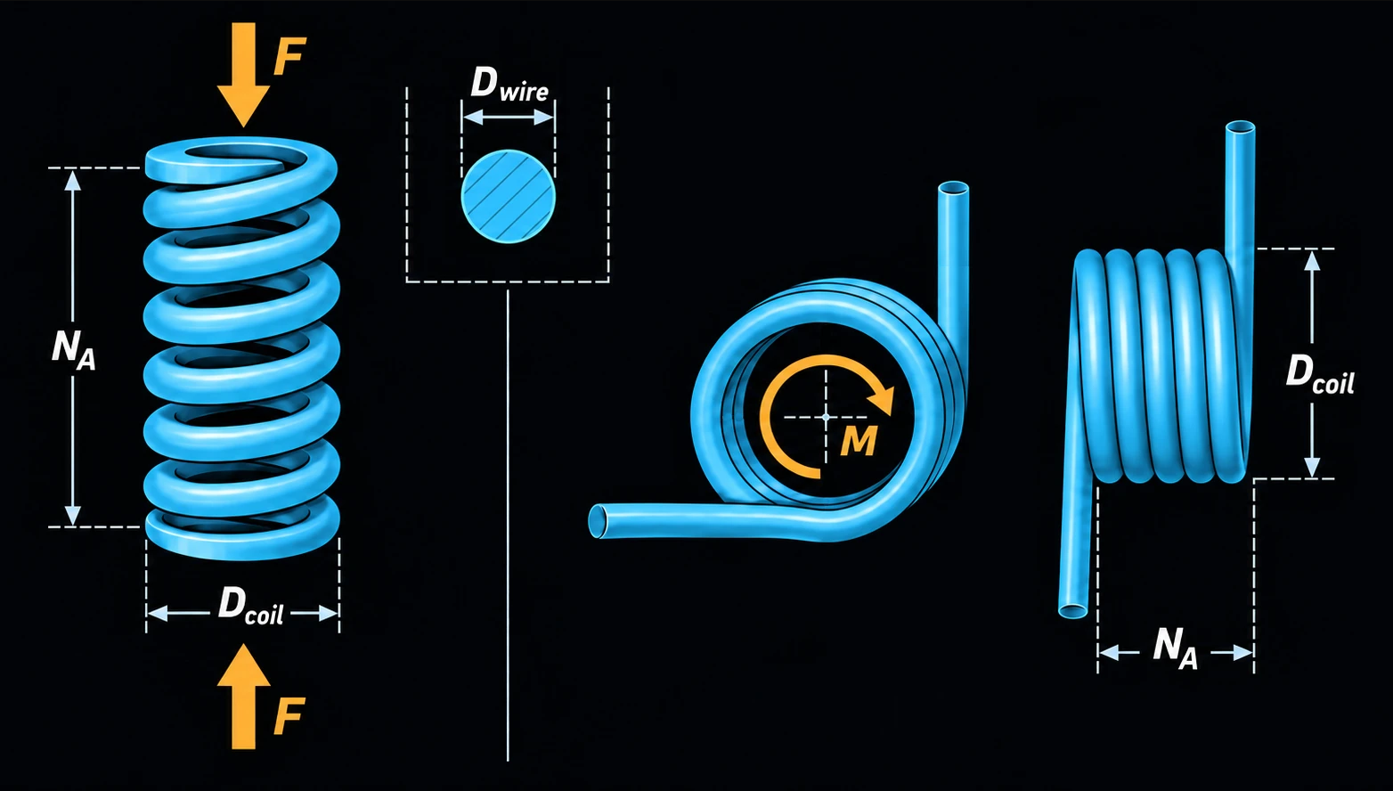 Three spring types called out with their governing dimensions. A compression spring under axial force F, with active coils Na and coil diameter Dcoil labeled; a cross-section of the round wire showing its diameter Dwire; a torsion spring under applied moment M; and a helical coil viewed end-on showing coil diameter Dcoil and active coils Na.