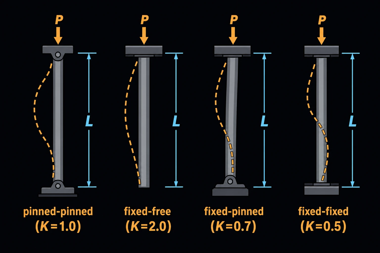 Four slender steel columns in a row, each drawn buckling into a different mode shape for a different end condition, labeled pinned-pinned (K=1.0), fixed-free (K=2.0), fixed-pinned (K=0.7), and fixed-fixed (K=0.5).