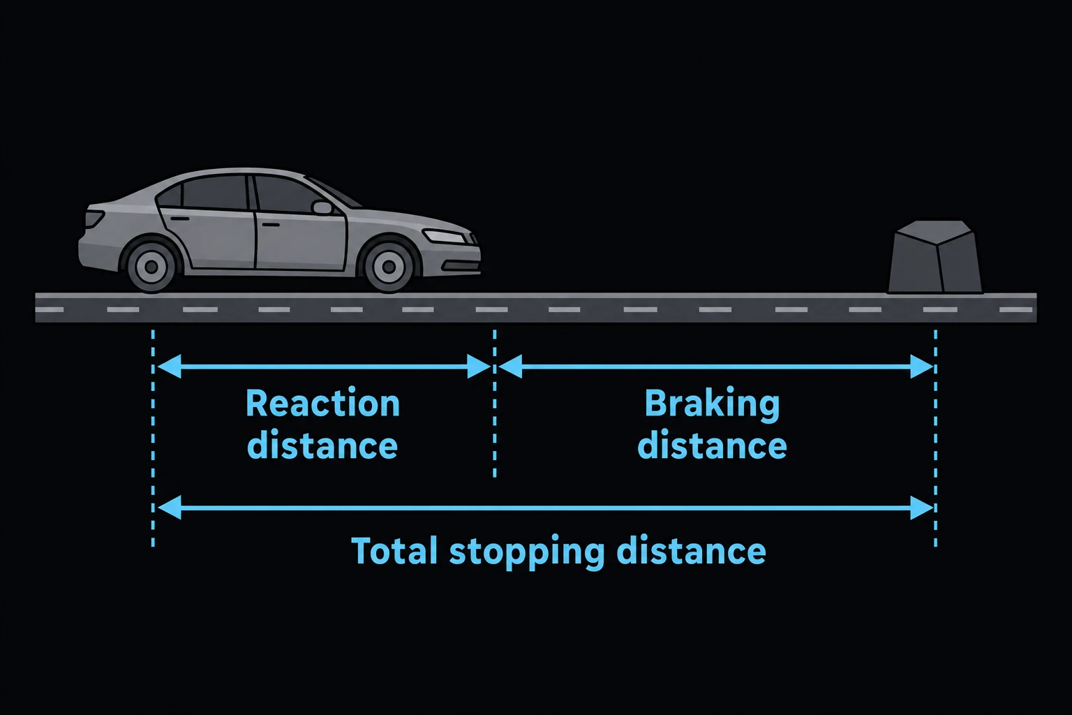 A car on a roadway approaching a small obstacle ahead, the total stopping distance broken into two labeled dimensioned segments: reaction distance, then braking distance.