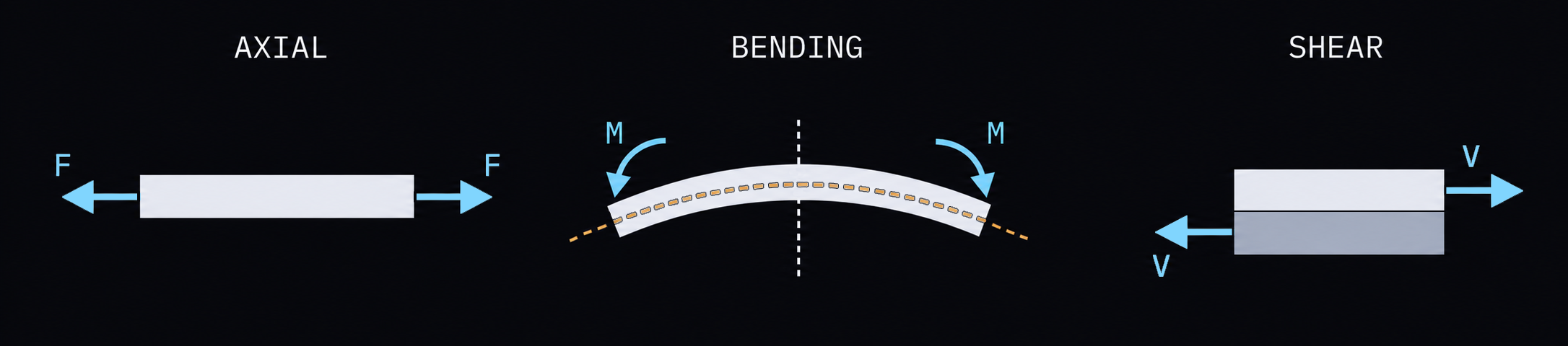 Three loading cases: axial (a bar pulled in tension by equal and opposite forces F), bending (a beam curving under equal and opposite moments M, with the neutral axis dashed through the middle), and direct shear (two blocks sliding past each other under opposing forces V).