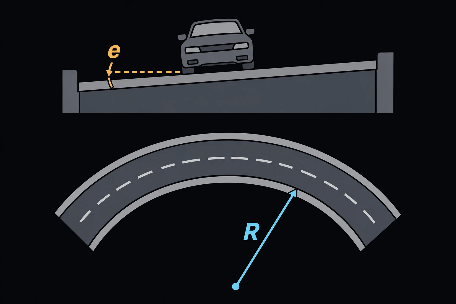 A banked roadway curve, a cross-section showing the pavement tilted at superelevation angle e, alongside a plan-view arc with its radius R dimensioned.