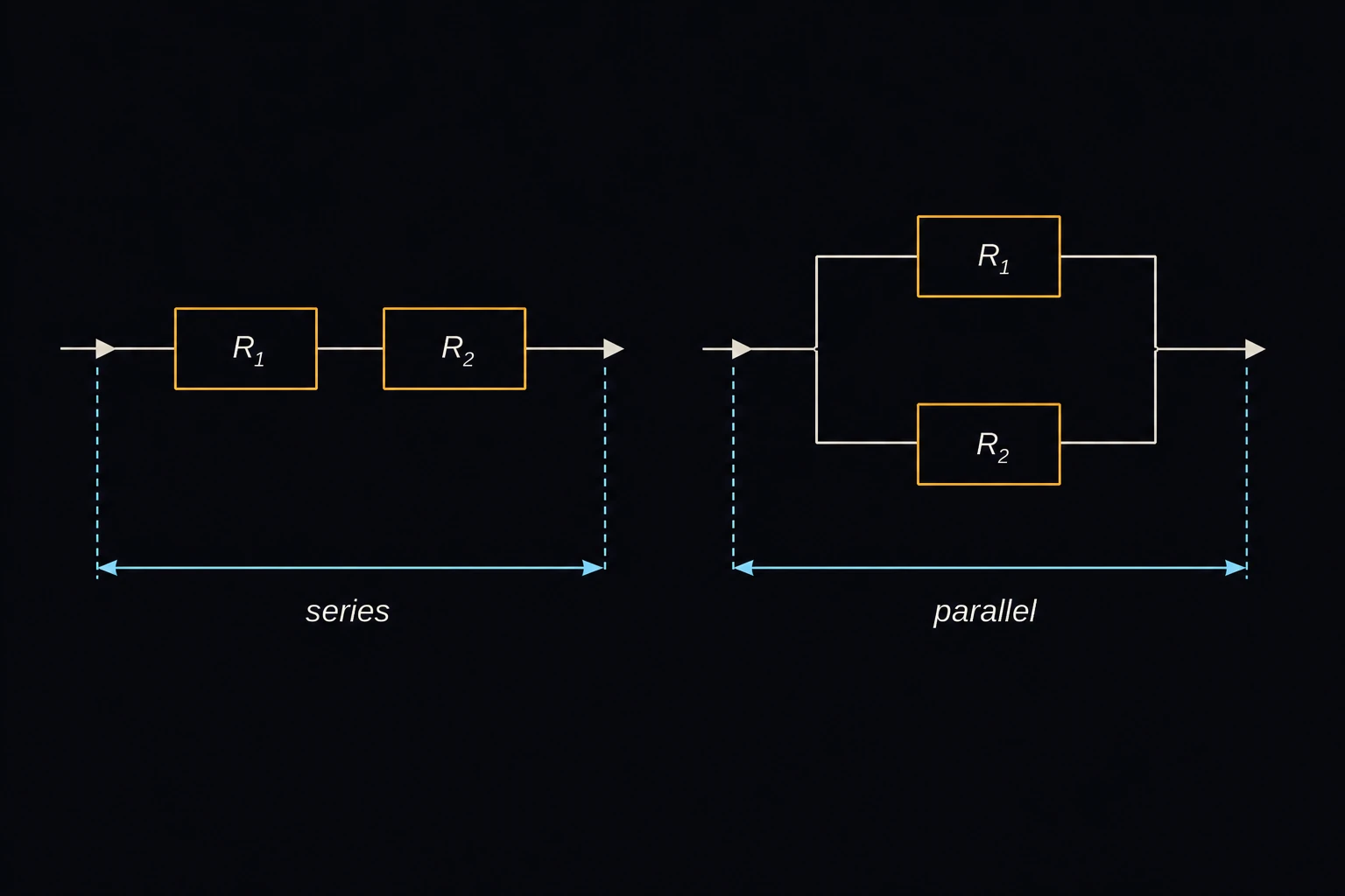 Two small reliability block diagrams side by side: blocks R1 and R2 chained in a single line labeled series, and R1/R2 drawn as two parallel paths labeled parallel.