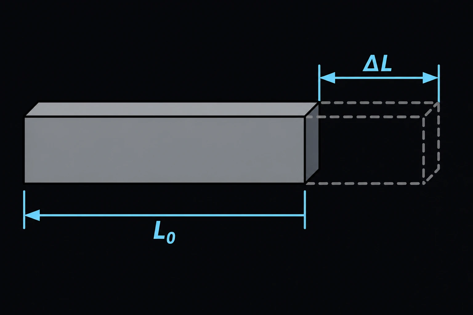 A metal bar shown at its original length L0, with a ghosted longer outline overlaid showing the bar after heating, and a dimension callout labeled ΔL spanning the difference between the two lengths.