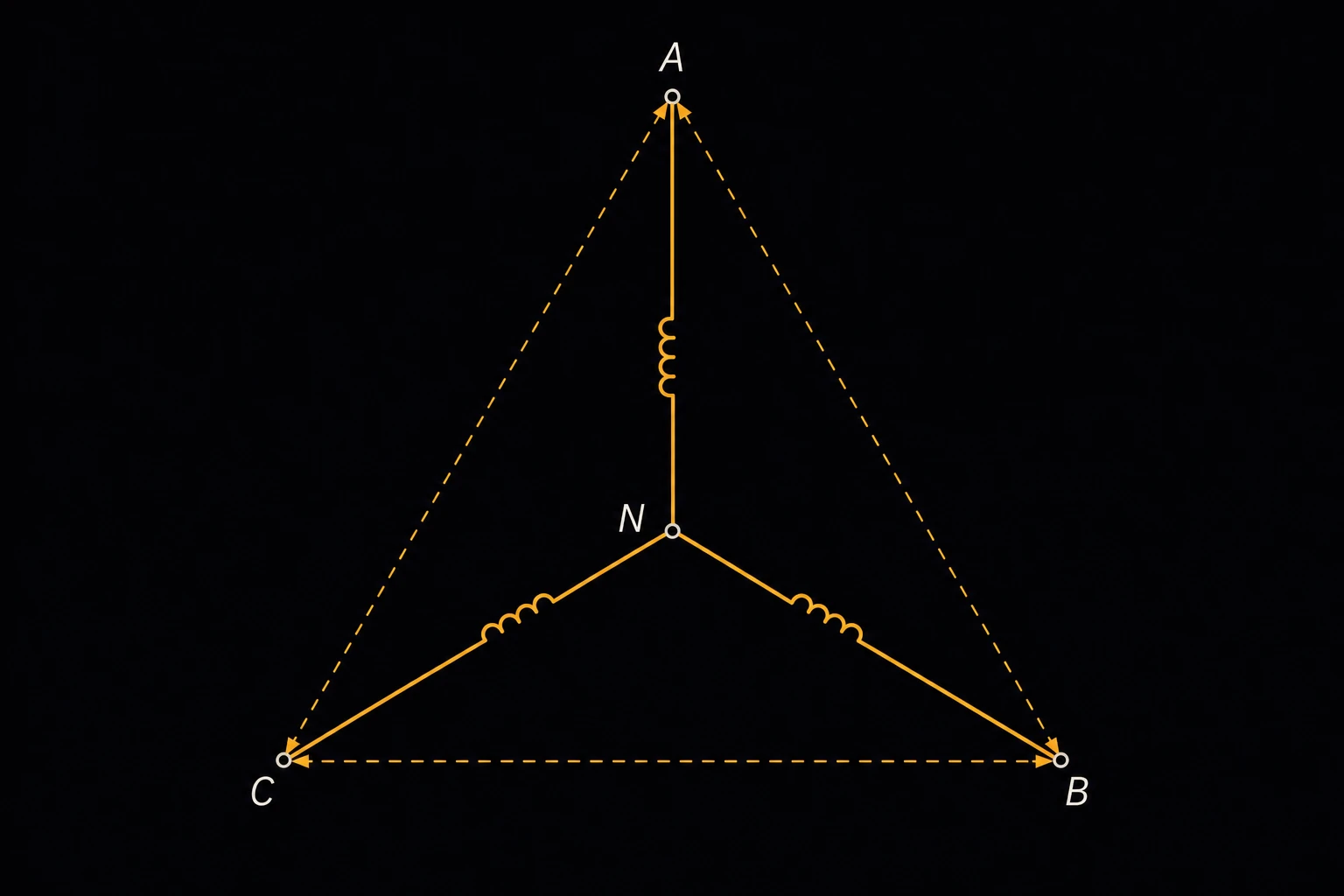 A wye (star) connection of three phase conductors labeled A, B, and C meeting at a common central neutral point, each phase drawn as its own colored line radiating outward.