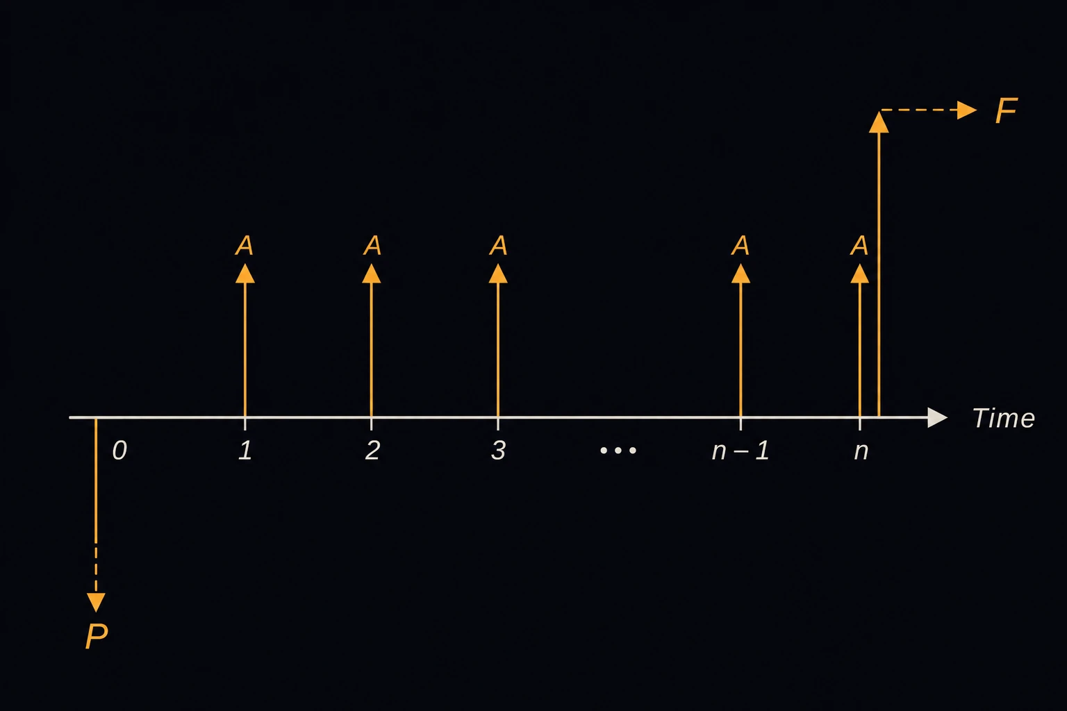 A horizontal cash-flow timeline with a single present-value arrow P at time zero, a future-value arrow F at the far end, and a row of equal uniform payment arrows A spaced evenly across n periods between them.