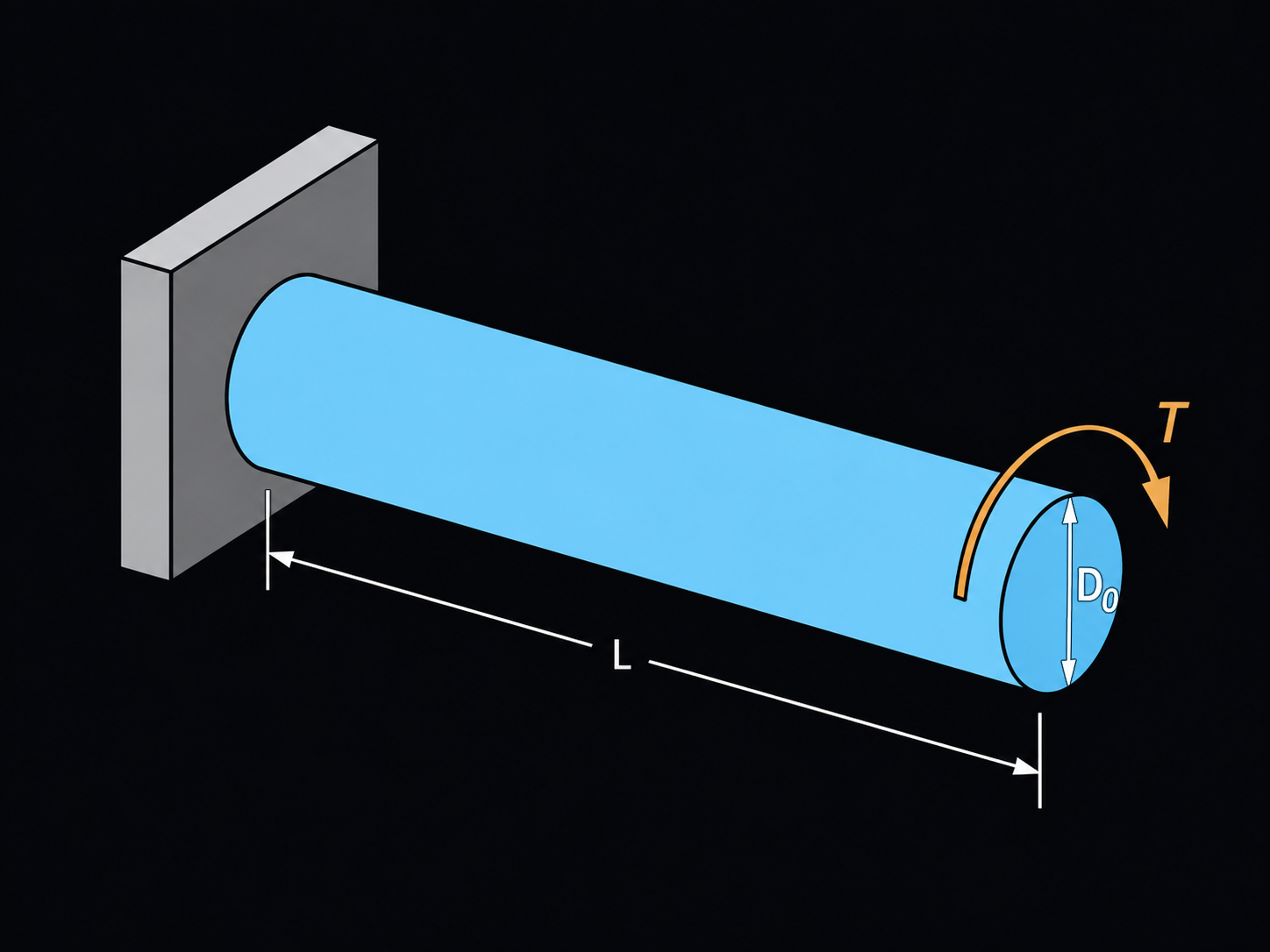 A round shaft fixed at one end to a wall, with torque T applied at the free end, labeled with shaft length L and outer diameter Do.