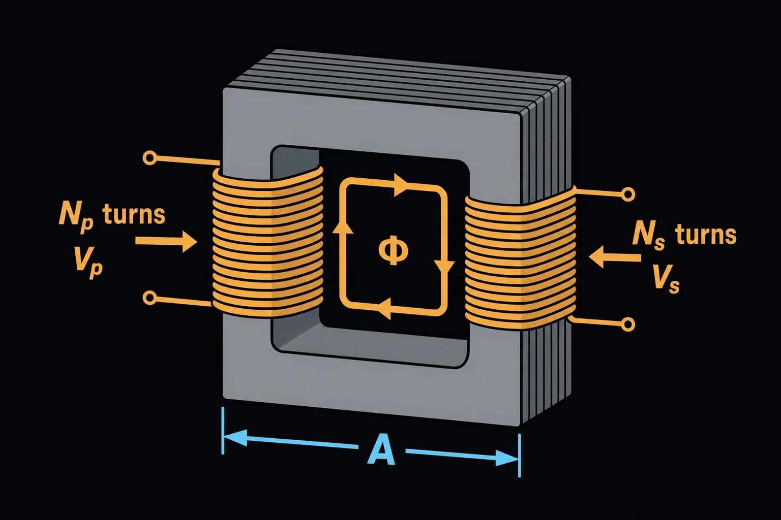 A transformer with a laminated core, a primary winding labeled Np turns / Vp on one side and a secondary winding labeled Ns turns / Vs on the other.