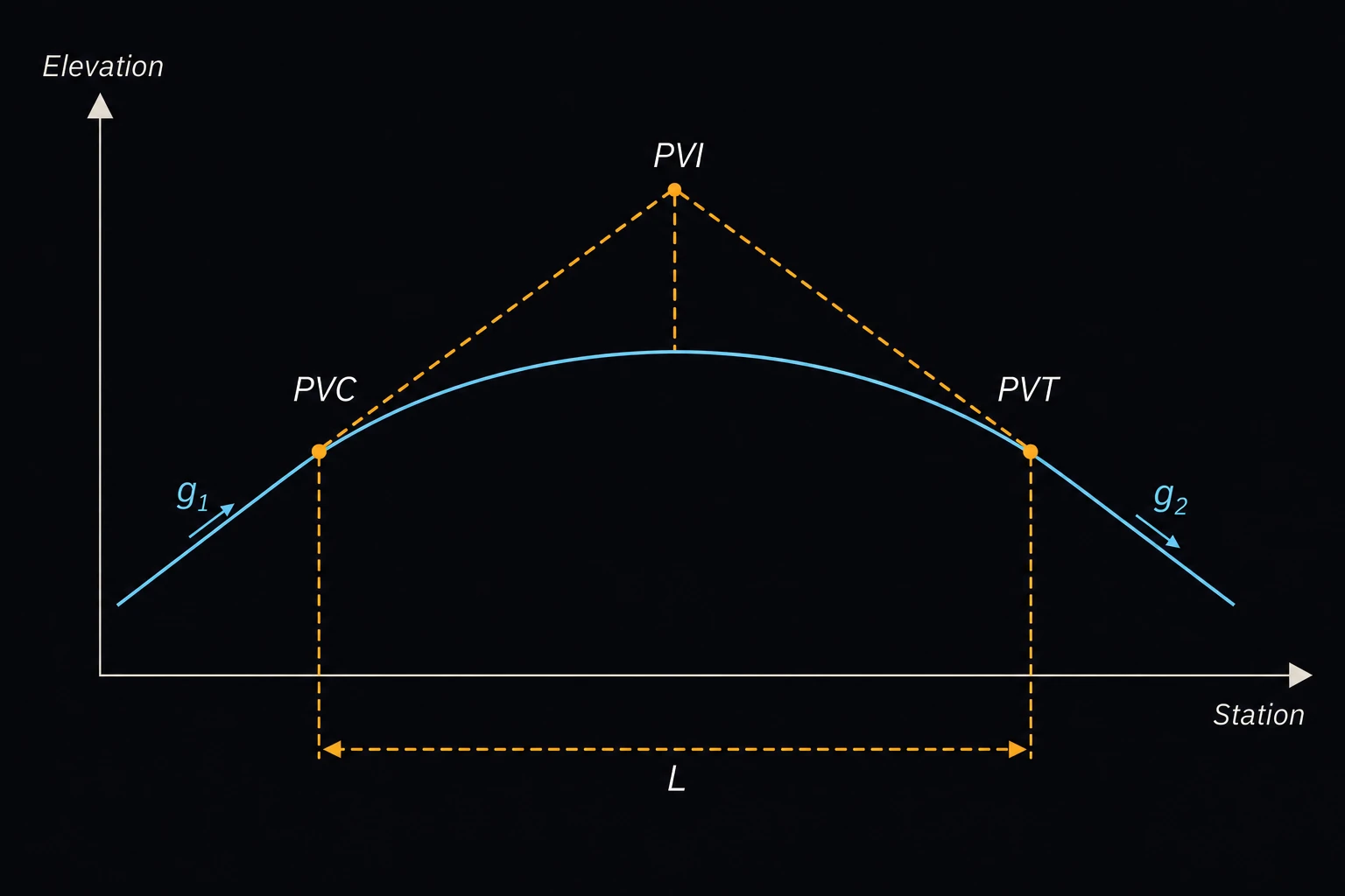 A road profile (side view) with two straight grade lines g1 and g2 meeting and smoothed by a parabolic vertical curve, points PVC, PVI, and PVT marked, curve length L dimensioned along the base.