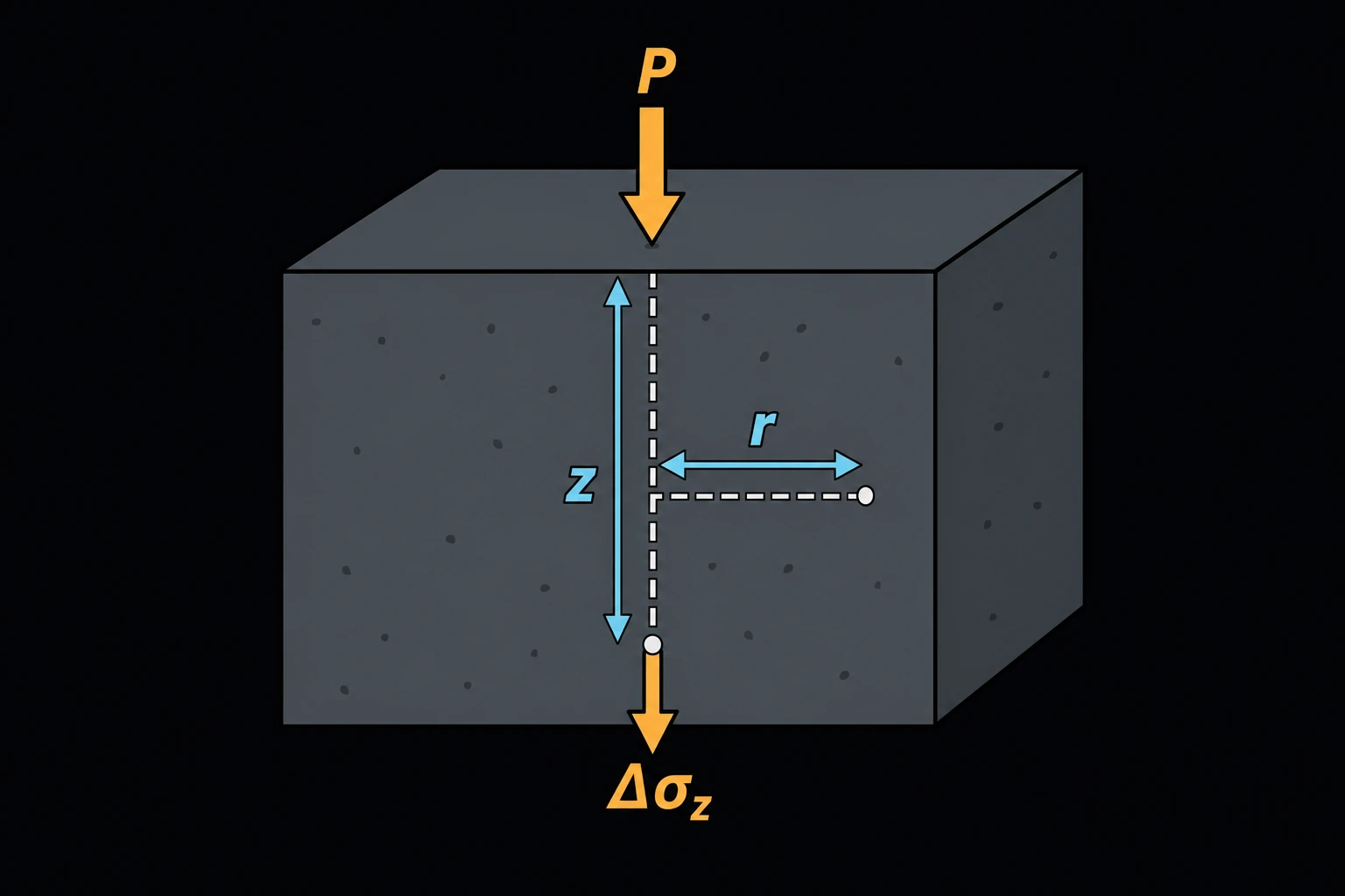 A point load P applied at the ground surface, a dashed line descending into the soil to depth z and offset horizontally by distance r, arriving at a point where the resulting vertical stress increase Δσz is called out.