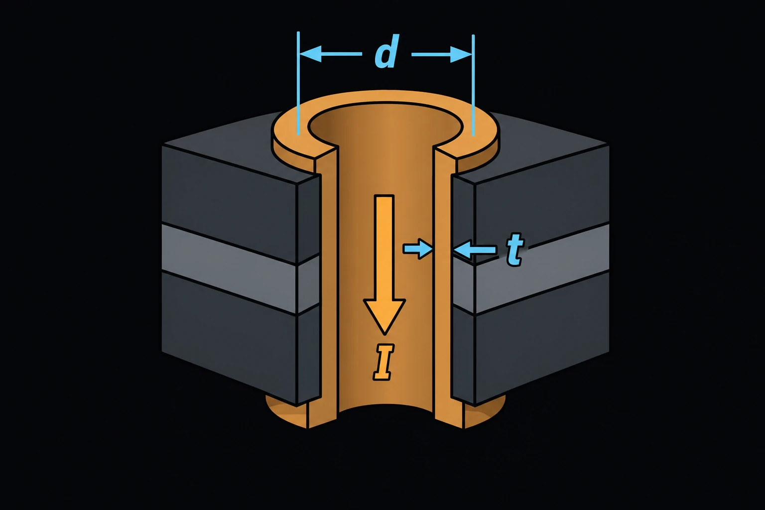 A cutaway of a cylindrical plated PCB via, its copper barrel wall thickness t and diameter d dimensioned, current flowing down through the barrel.