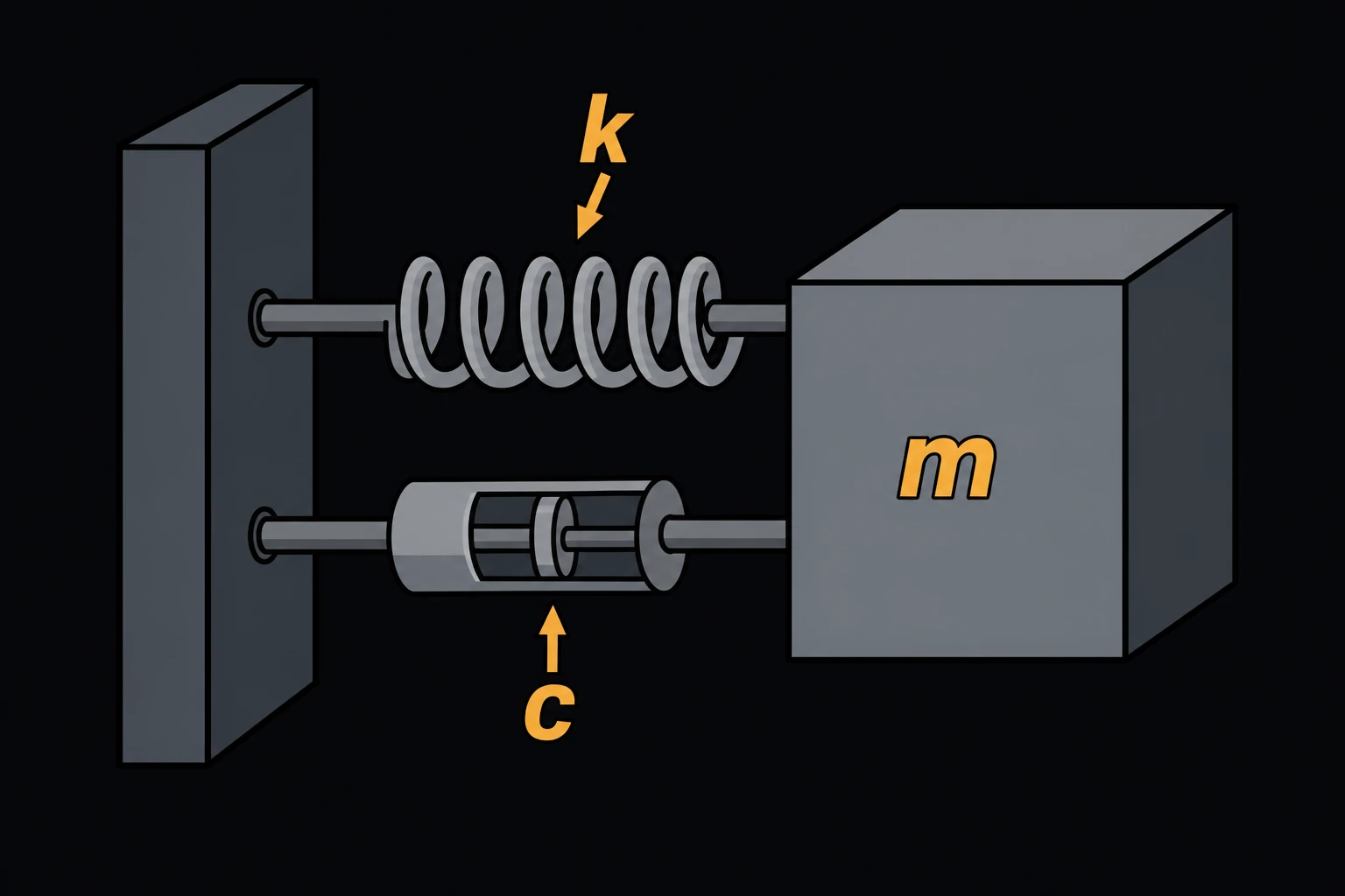 A mass block connected to a fixed wall by a coil spring (labeled k) and a cylindrical dashpot damper (labeled c) in parallel, mass labeled m.
