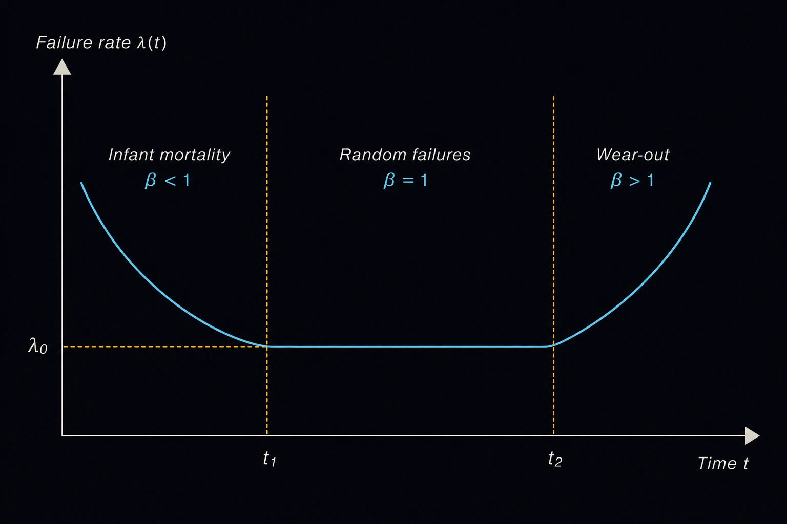 A classic bathtub-shaped failure-rate curve over time, three labeled zones: a falling curve for infant mortality (β<1), a flat middle for random failures (β=1), and a rising curve for wear-out (β>1).