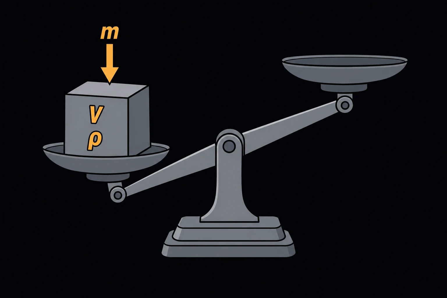 A solid metal cube with its volume V and material density ρ labeled, sitting on one pan of a balance scale that is tipping down under the resulting mass m.