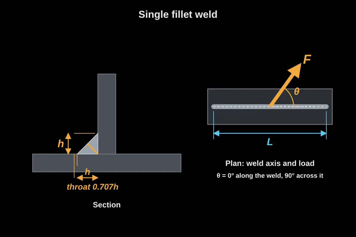 A single fillet weld joining a plate to a base plate, with the leg size h, the throat 0.707h and a load F at an angle θ to the weld axis.
