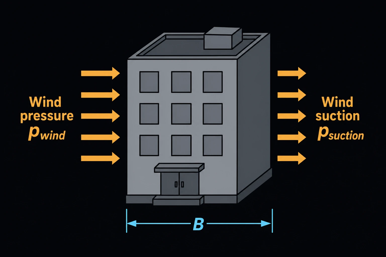 A simple building elevation with wind arrows pressing inward on the windward face and suction arrows pulling outward on the leeward face.
