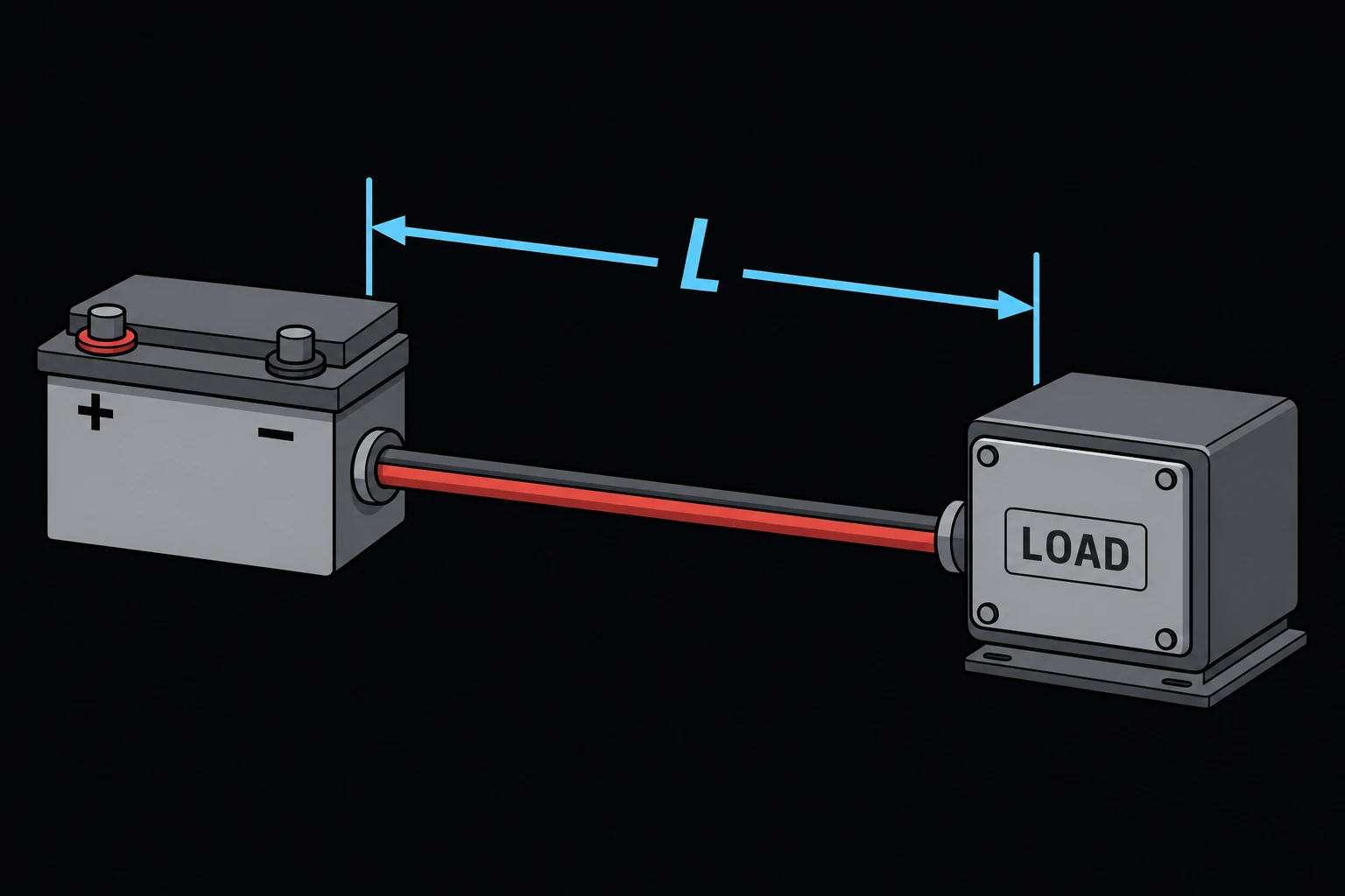 A power source connected by a long run of cable to a load, the one-way cable length L dimensioned along the run.