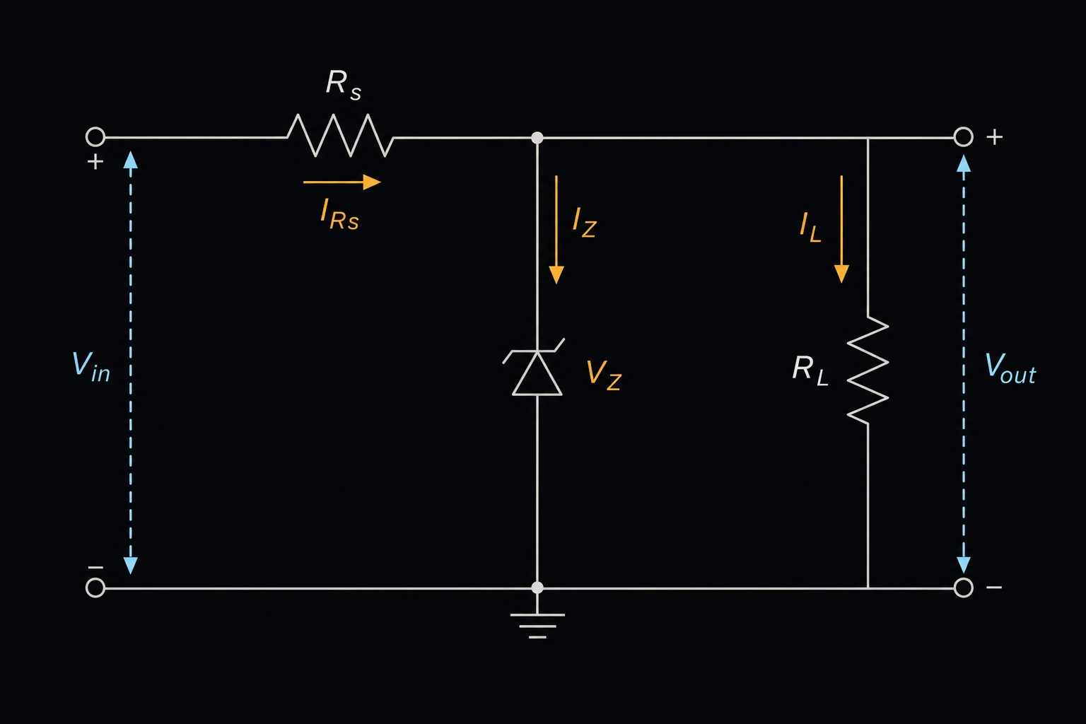 A regulator circuit with an input voltage Vin, a series resistor Rs, a zener diode labeled Vz shunting to ground, and a load resistor drawing regulated output current.